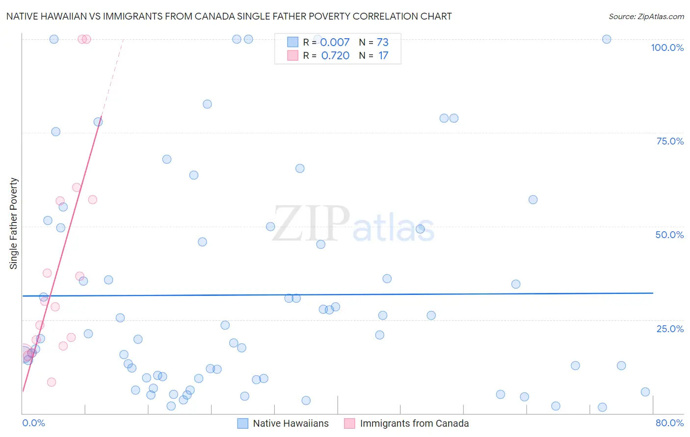 Native Hawaiian vs Immigrants from Canada Single Father Poverty