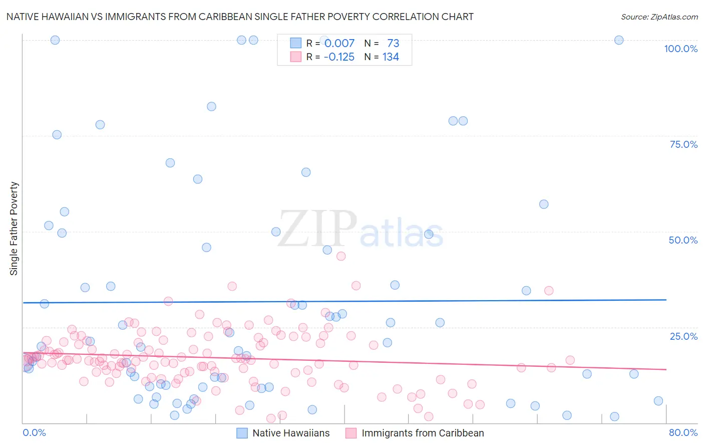 Native Hawaiian vs Immigrants from Caribbean Single Father Poverty