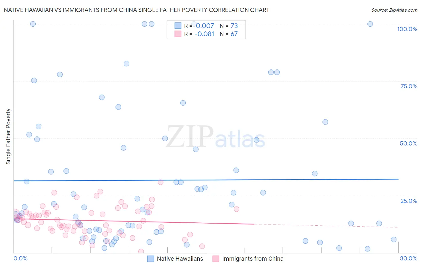 Native Hawaiian vs Immigrants from China Single Father Poverty