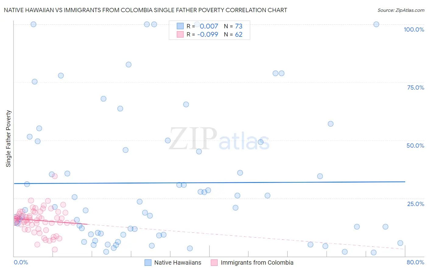 Native Hawaiian vs Immigrants from Colombia Single Father Poverty