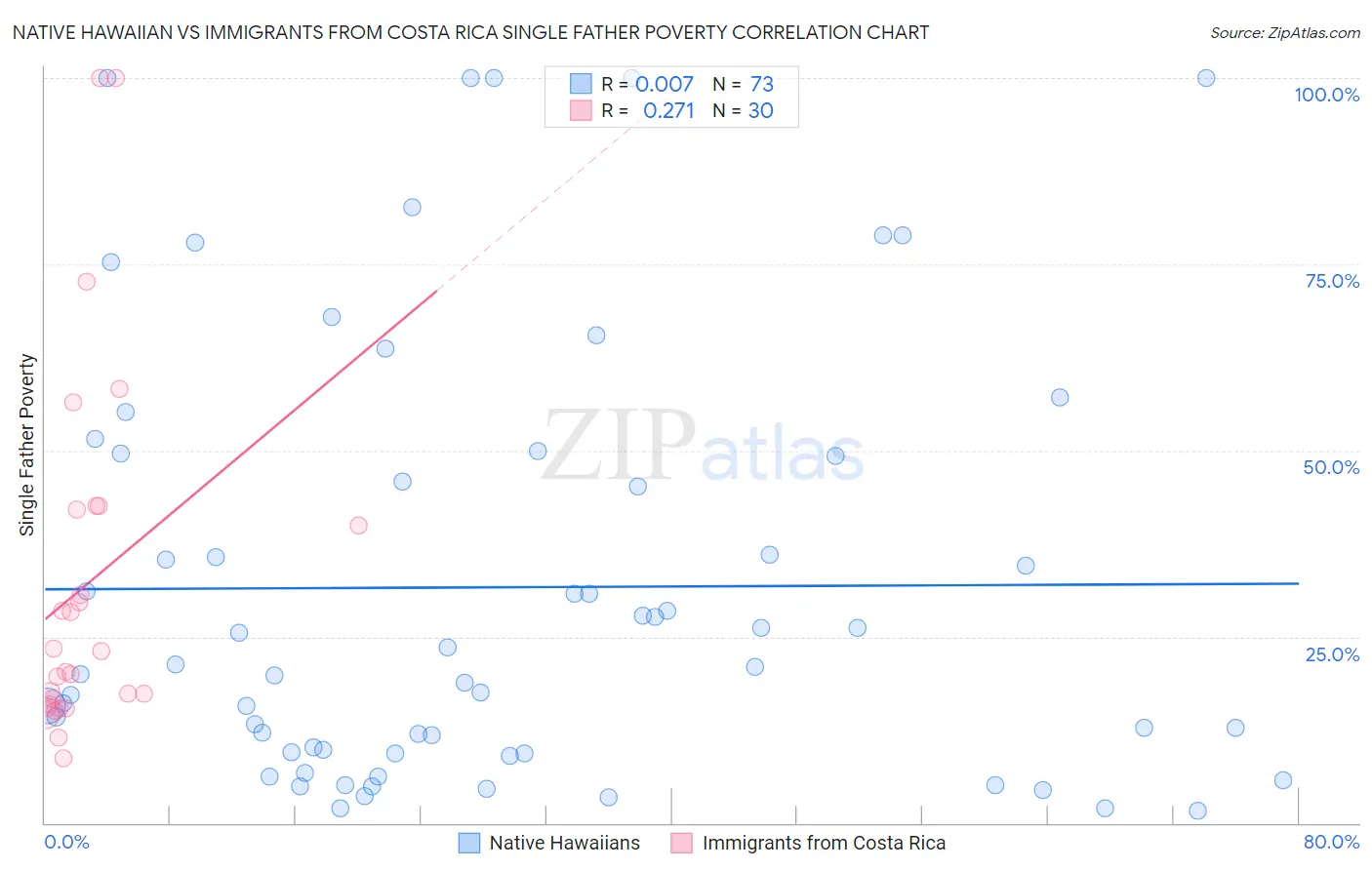 Native Hawaiian vs Immigrants from Costa Rica Single Father Poverty