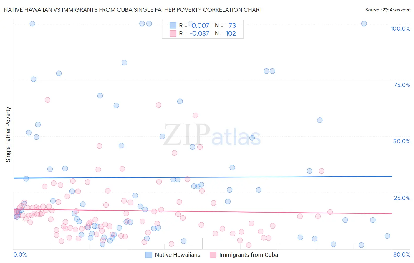 Native Hawaiian vs Immigrants from Cuba Single Father Poverty