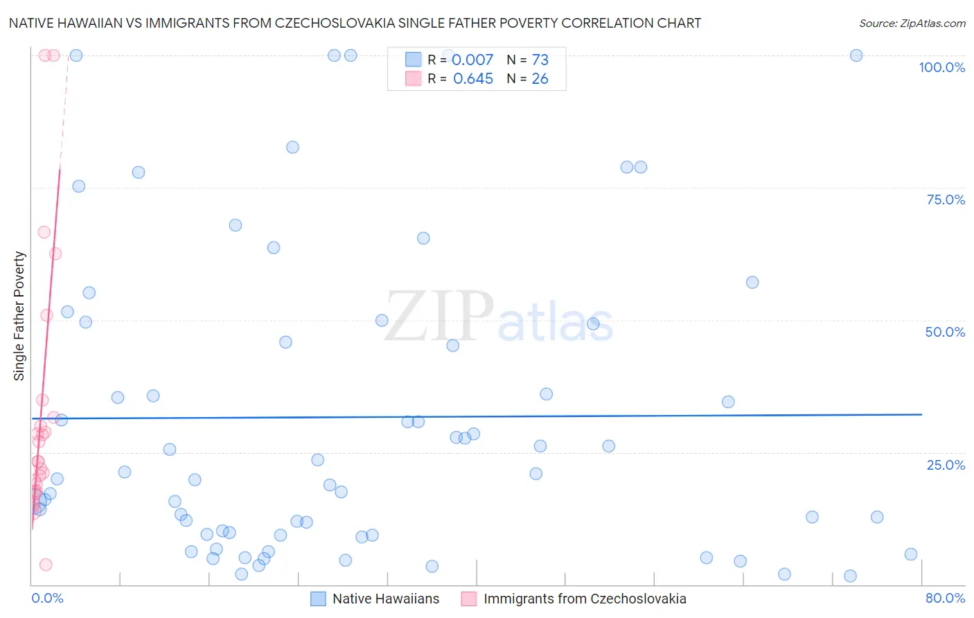 Native Hawaiian vs Immigrants from Czechoslovakia Single Father Poverty