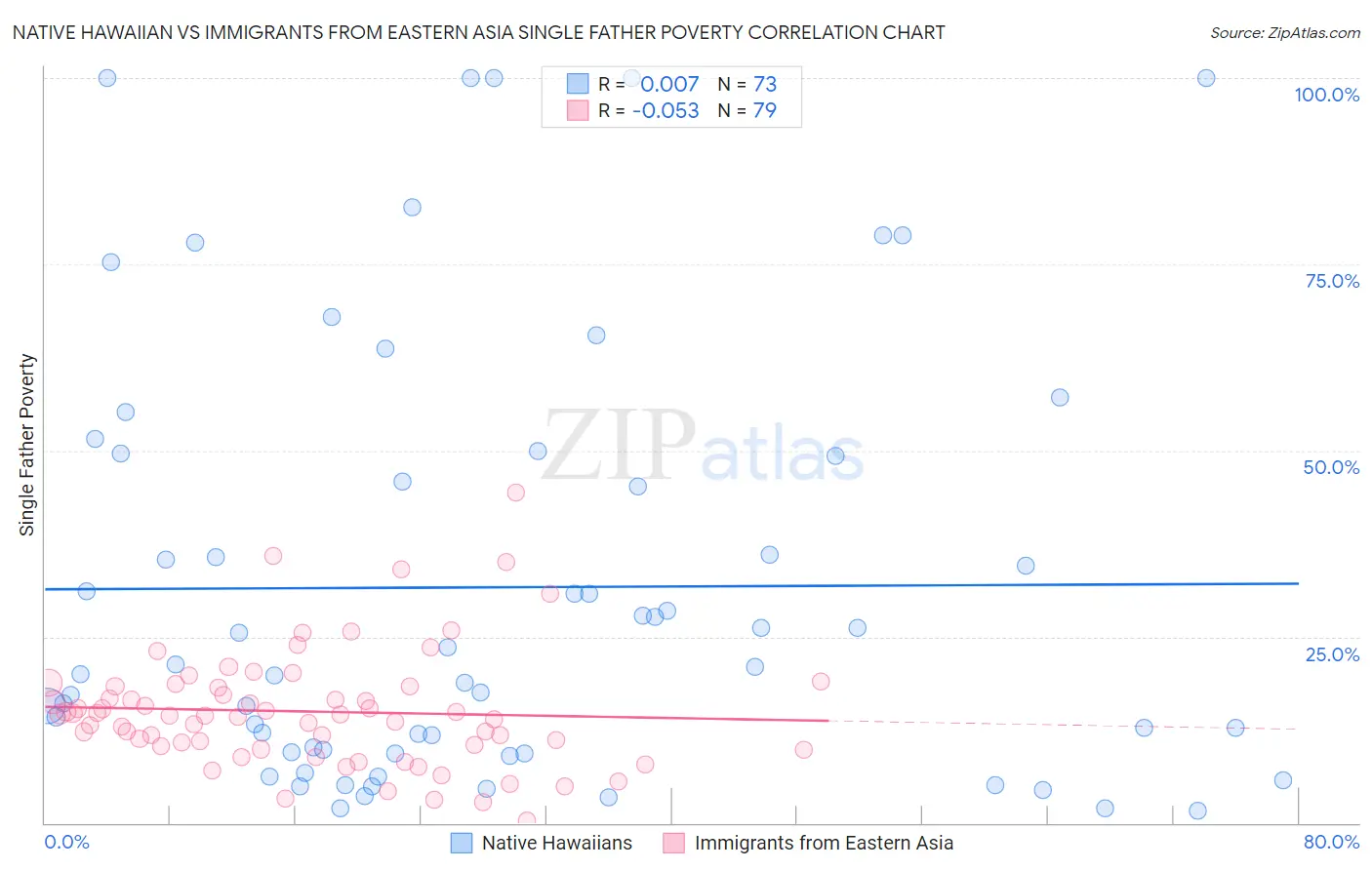 Native Hawaiian vs Immigrants from Eastern Asia Single Father Poverty