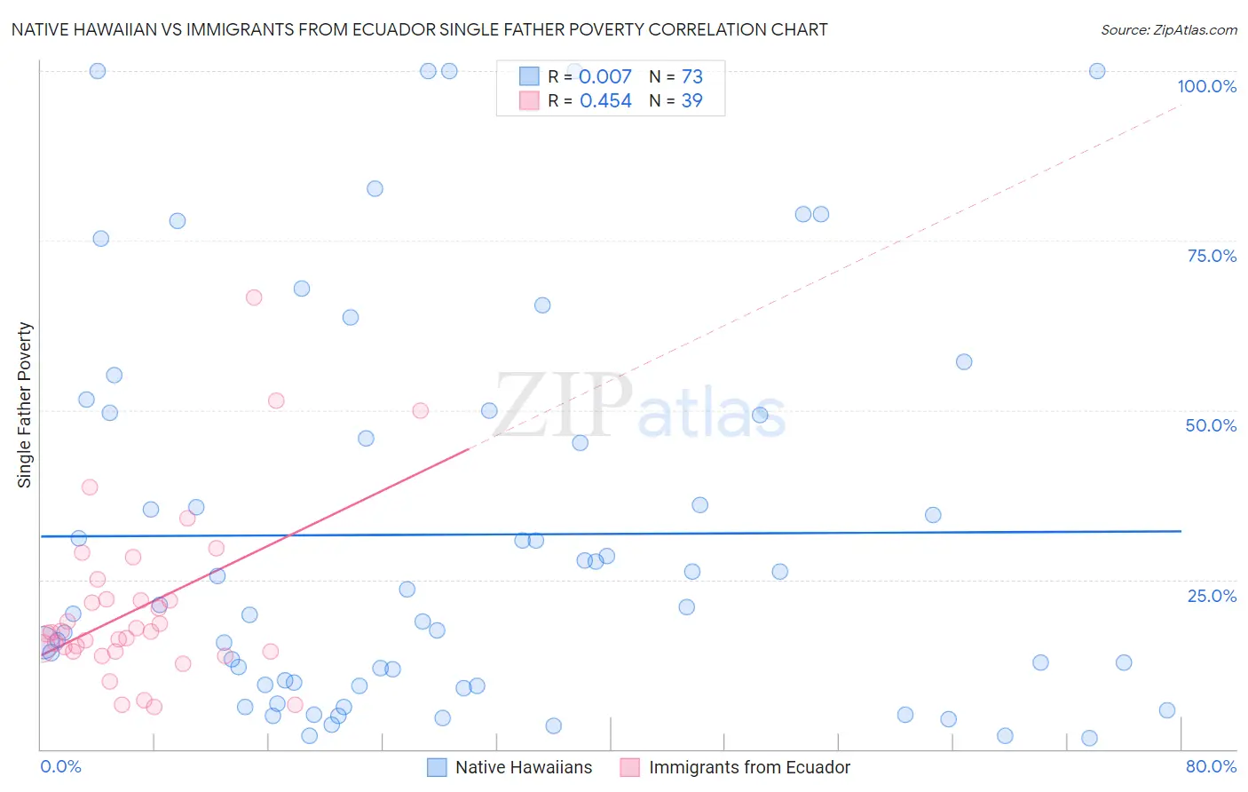 Native Hawaiian vs Immigrants from Ecuador Single Father Poverty