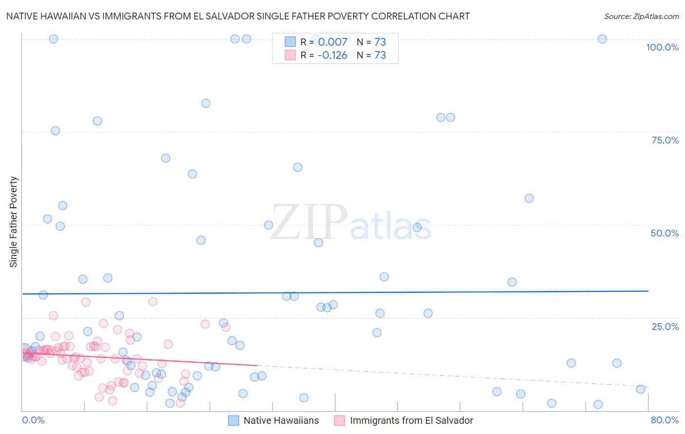 Native Hawaiian vs Immigrants from El Salvador Single Father Poverty