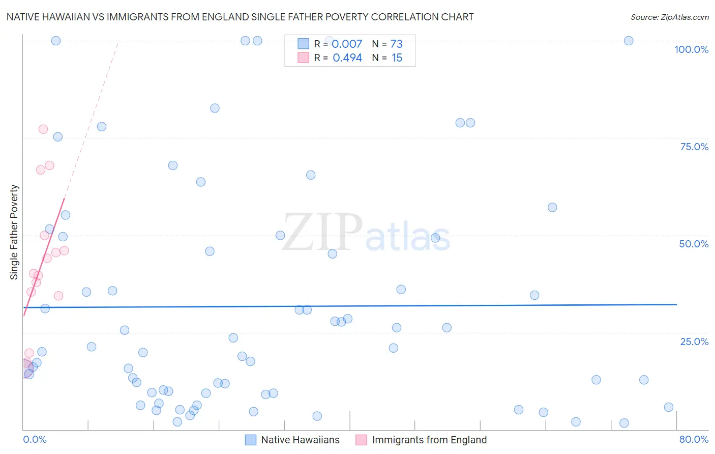Native Hawaiian vs Immigrants from England Single Father Poverty