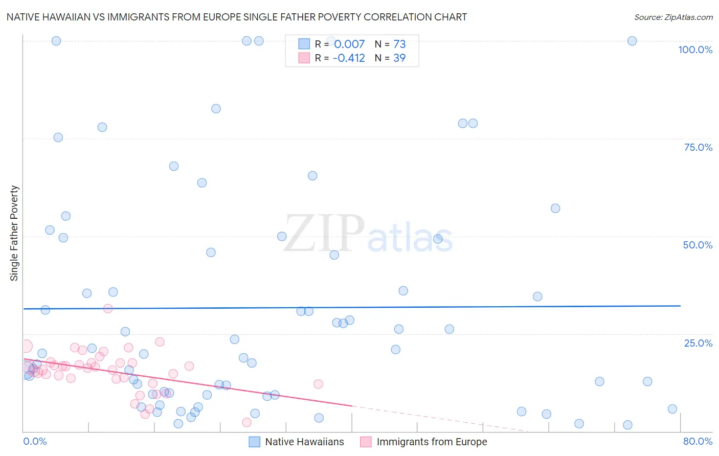 Native Hawaiian vs Immigrants from Europe Single Father Poverty