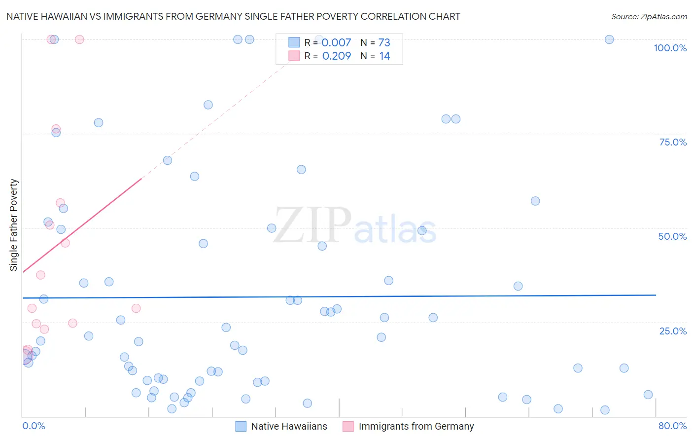 Native Hawaiian vs Immigrants from Germany Single Father Poverty