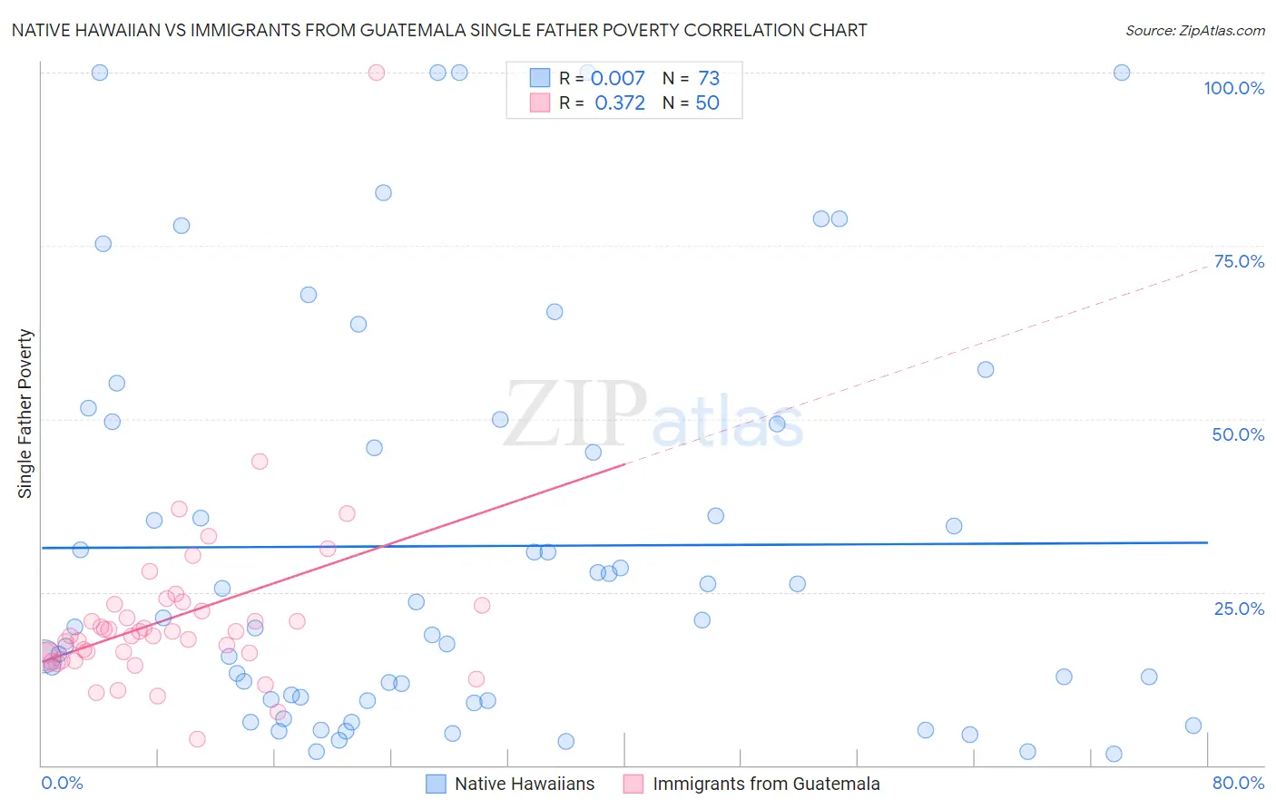 Native Hawaiian vs Immigrants from Guatemala Single Father Poverty