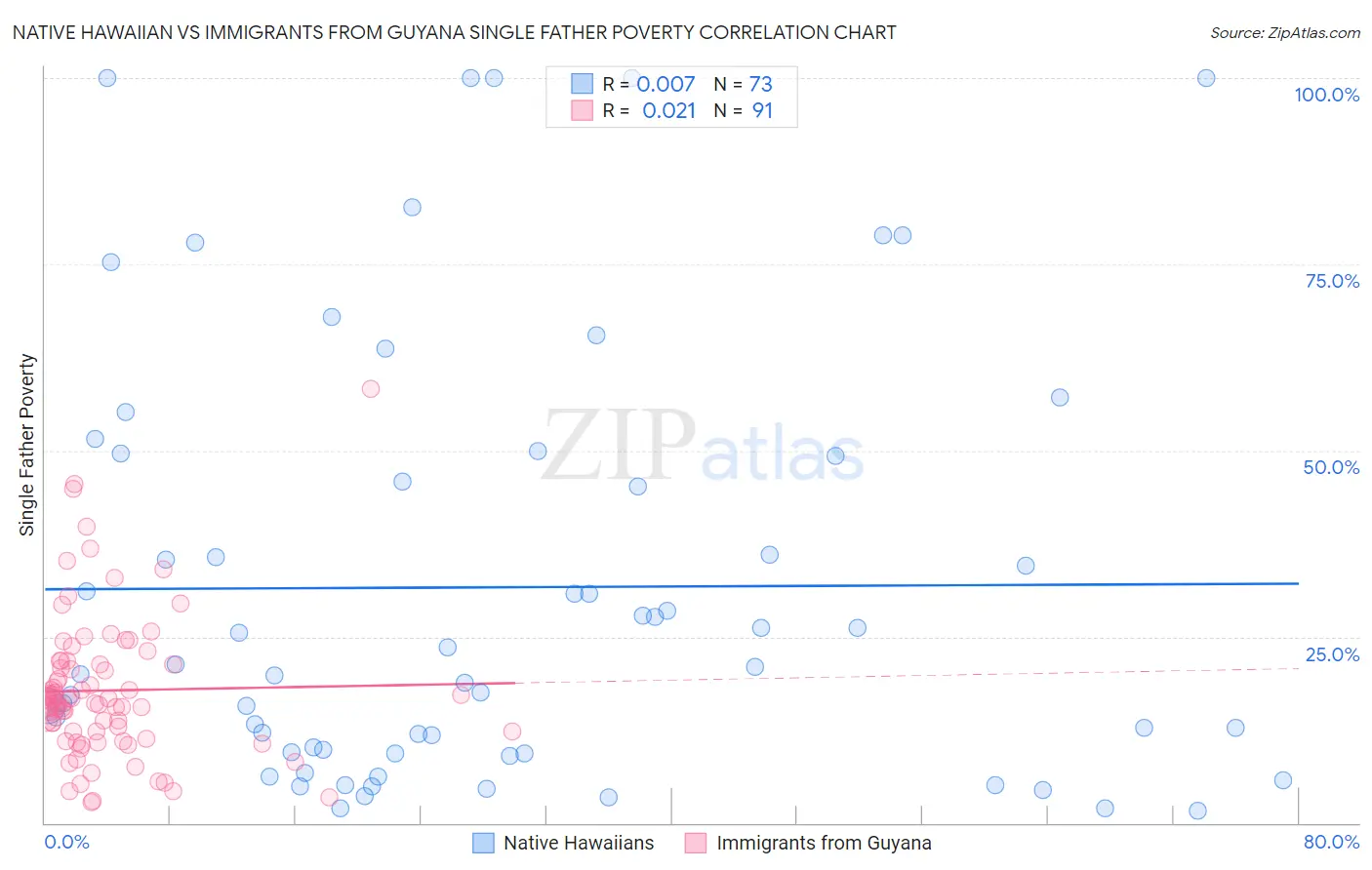 Native Hawaiian vs Immigrants from Guyana Single Father Poverty
