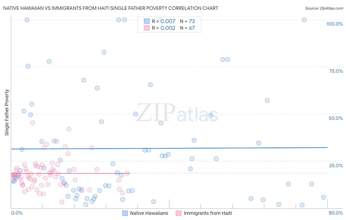 Native Hawaiian vs Immigrants from Haiti Single Father Poverty