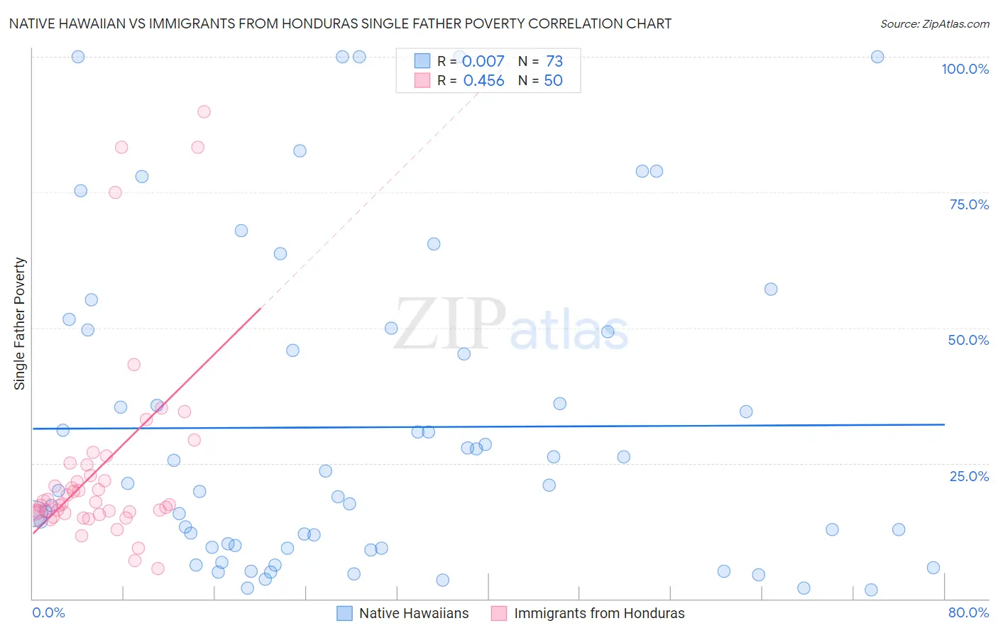 Native Hawaiian vs Immigrants from Honduras Single Father Poverty