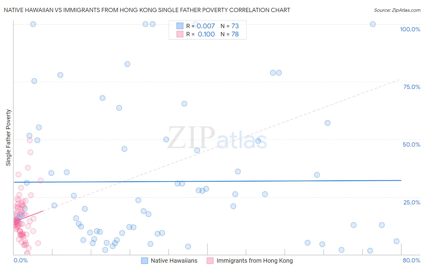 Native Hawaiian vs Immigrants from Hong Kong Single Father Poverty