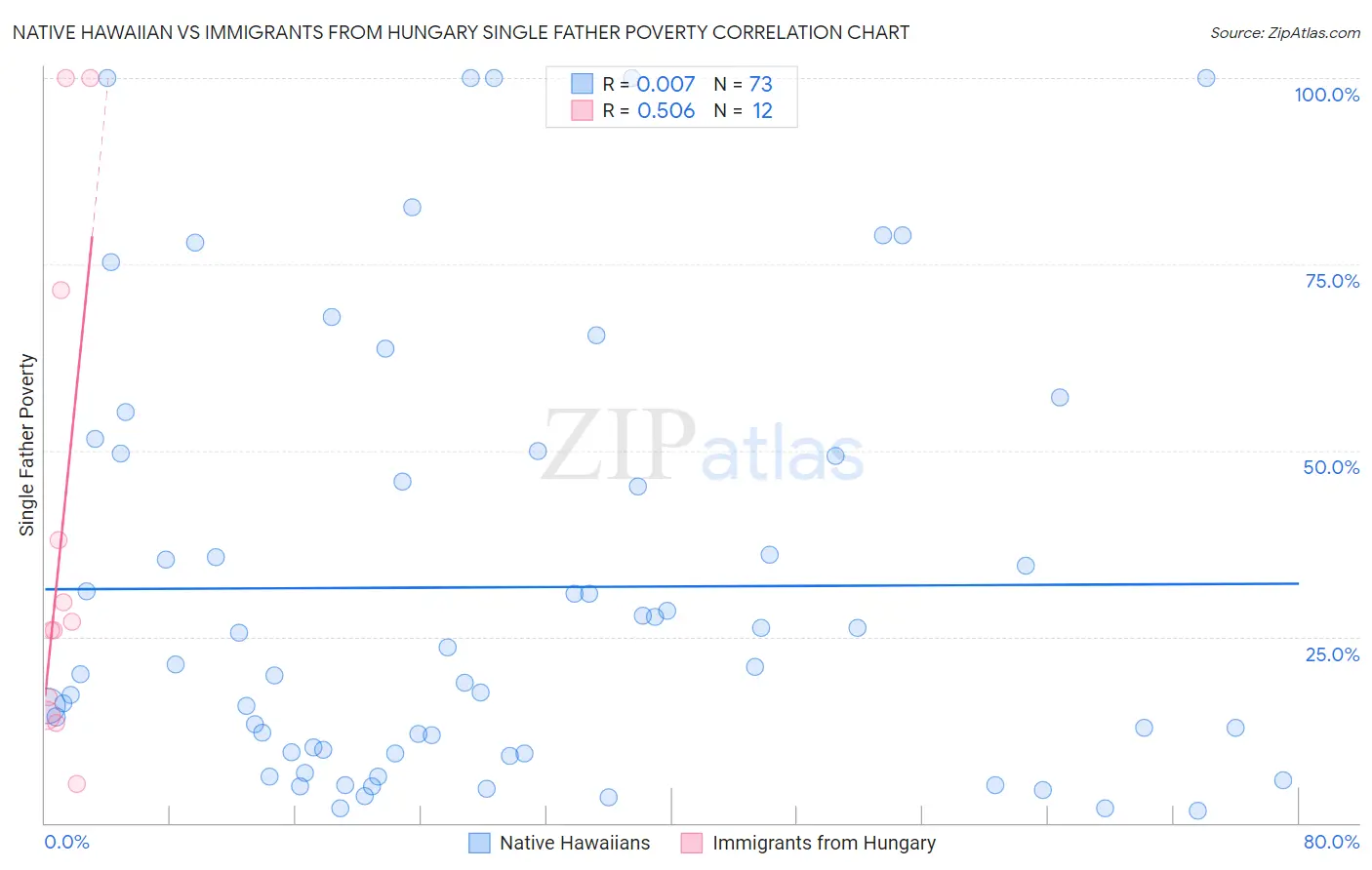 Native Hawaiian vs Immigrants from Hungary Single Father Poverty