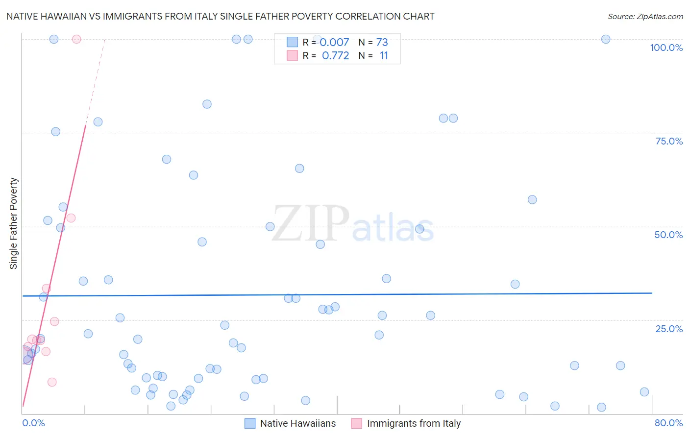 Native Hawaiian vs Immigrants from Italy Single Father Poverty