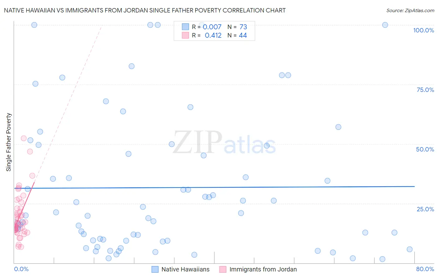 Native Hawaiian vs Immigrants from Jordan Single Father Poverty