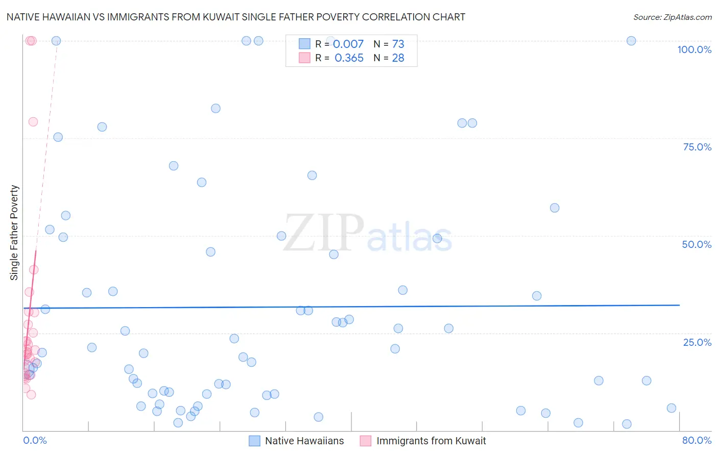 Native Hawaiian vs Immigrants from Kuwait Single Father Poverty
