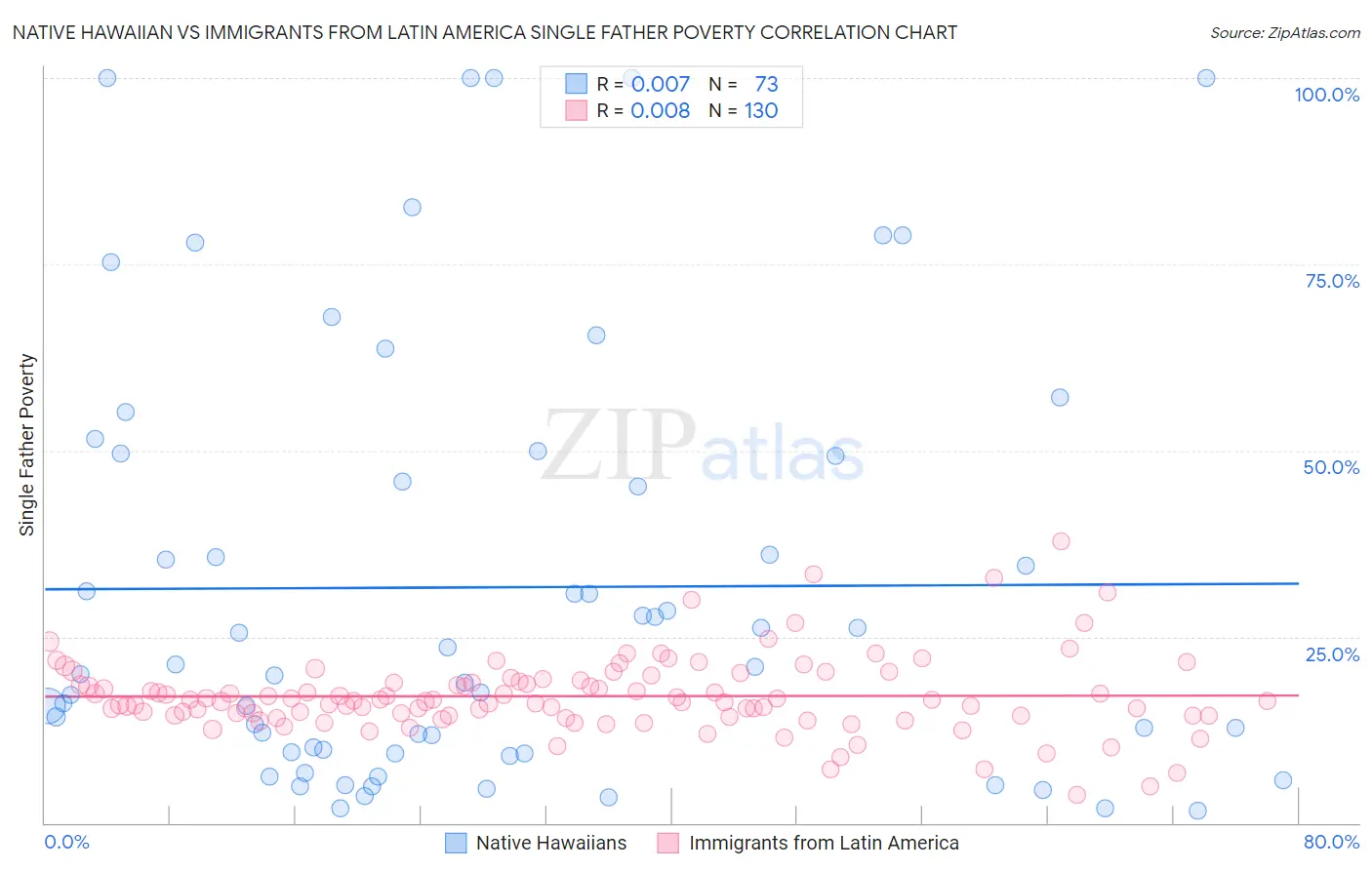 Native Hawaiian vs Immigrants from Latin America Single Father Poverty