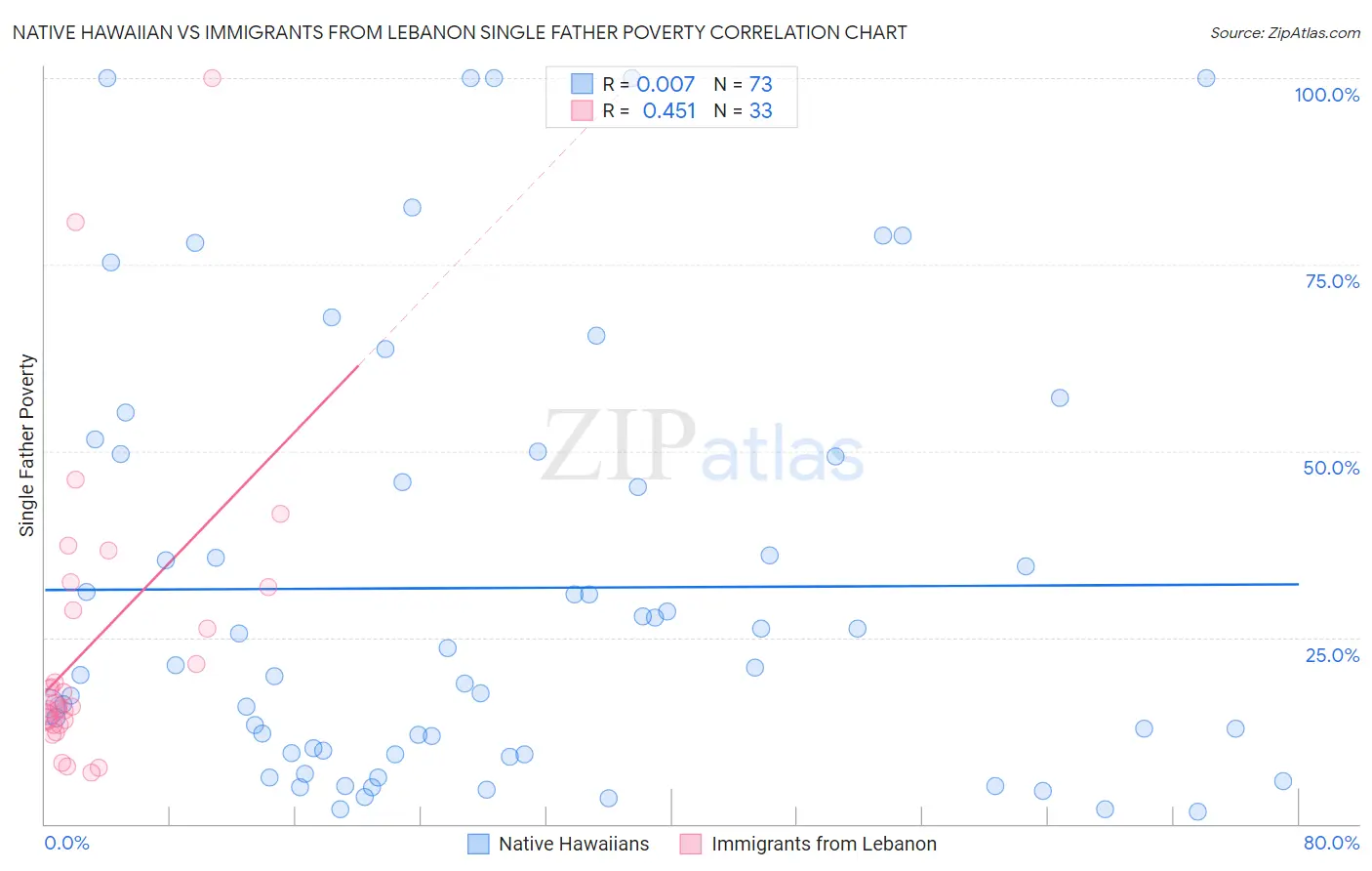 Native Hawaiian vs Immigrants from Lebanon Single Father Poverty