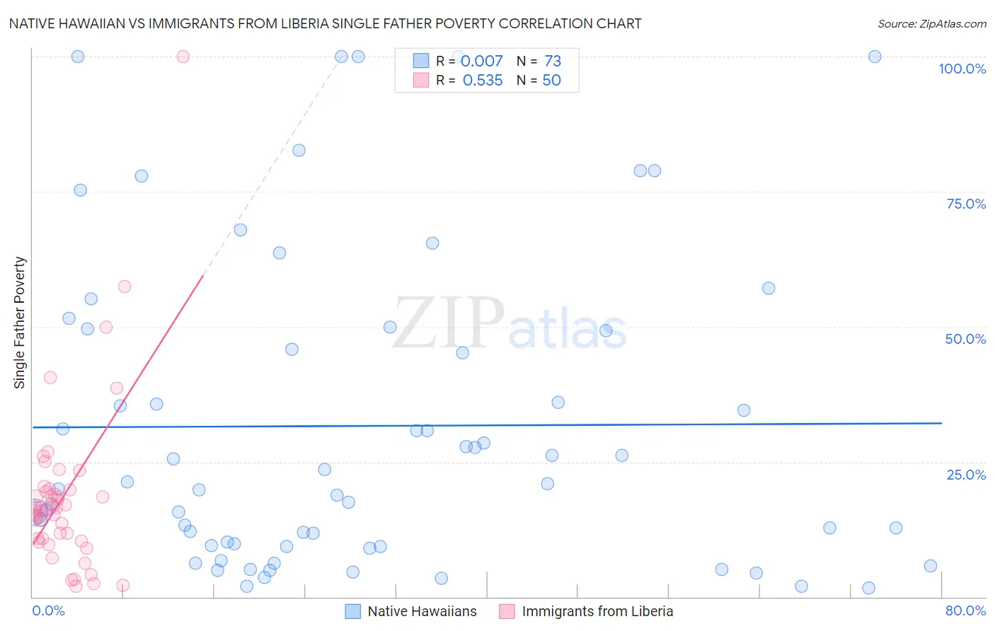 Native Hawaiian vs Immigrants from Liberia Single Father Poverty