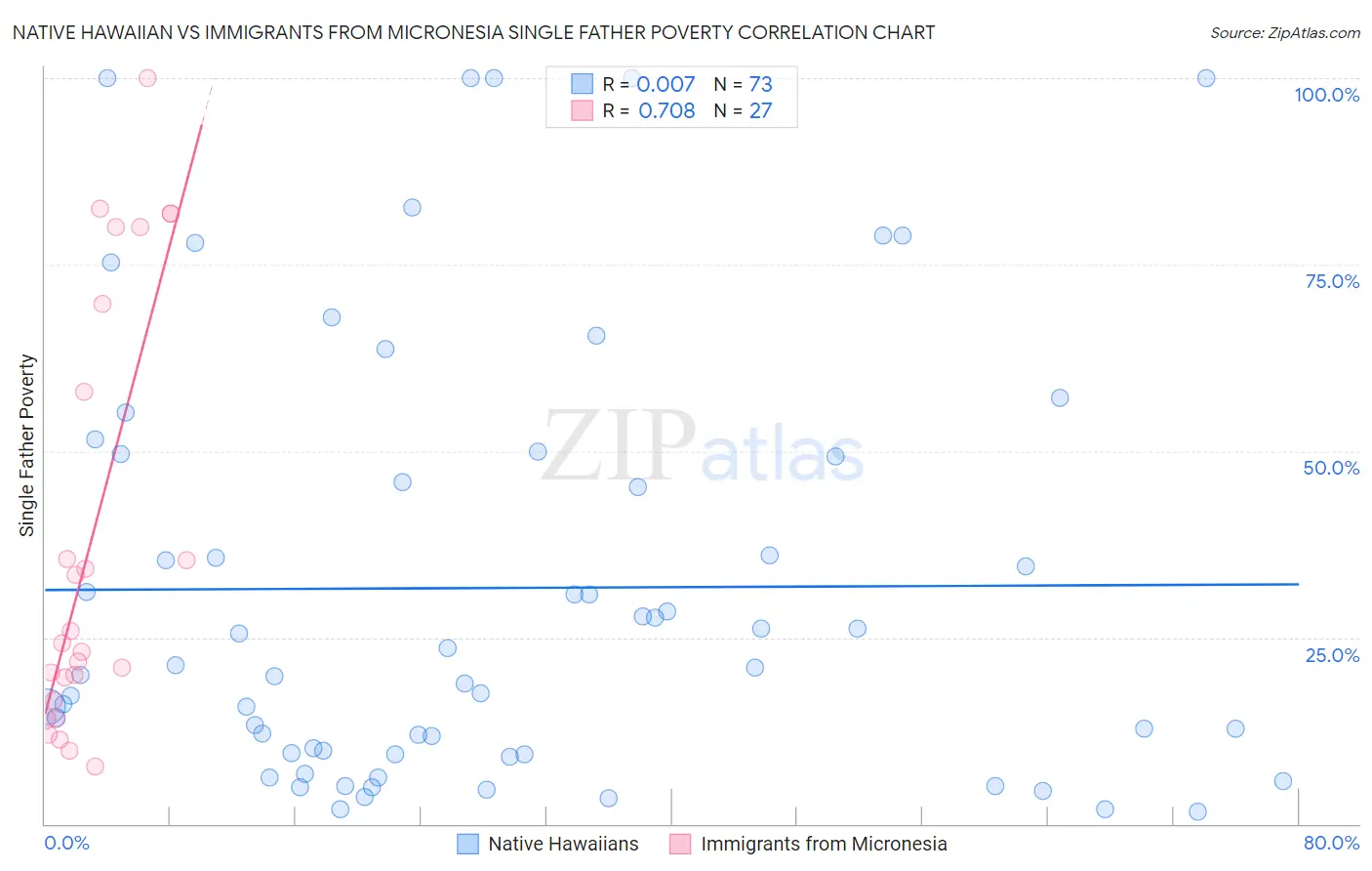 Native Hawaiian vs Immigrants from Micronesia Single Father Poverty