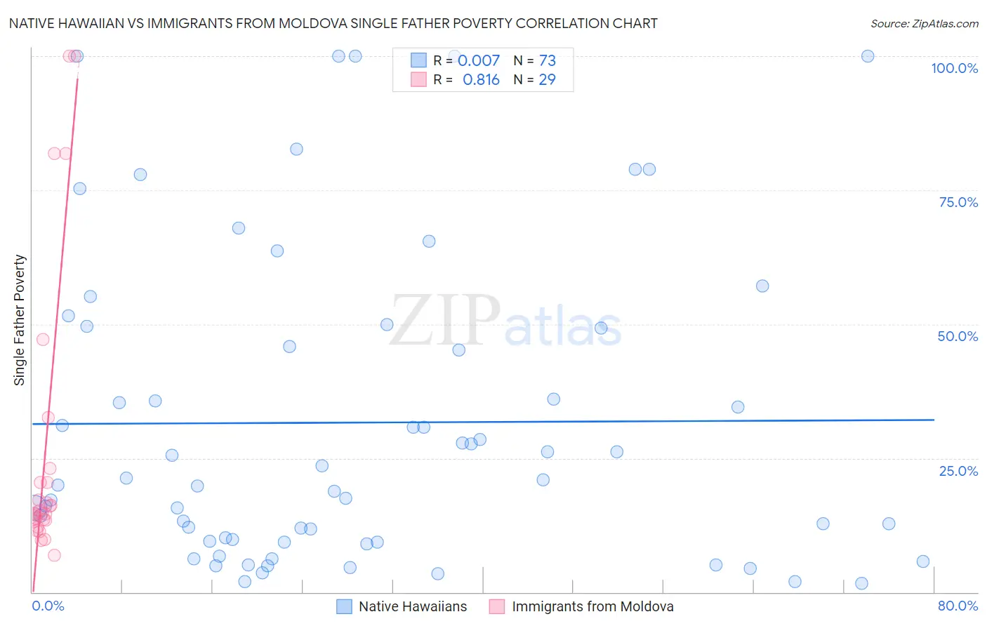 Native Hawaiian vs Immigrants from Moldova Single Father Poverty