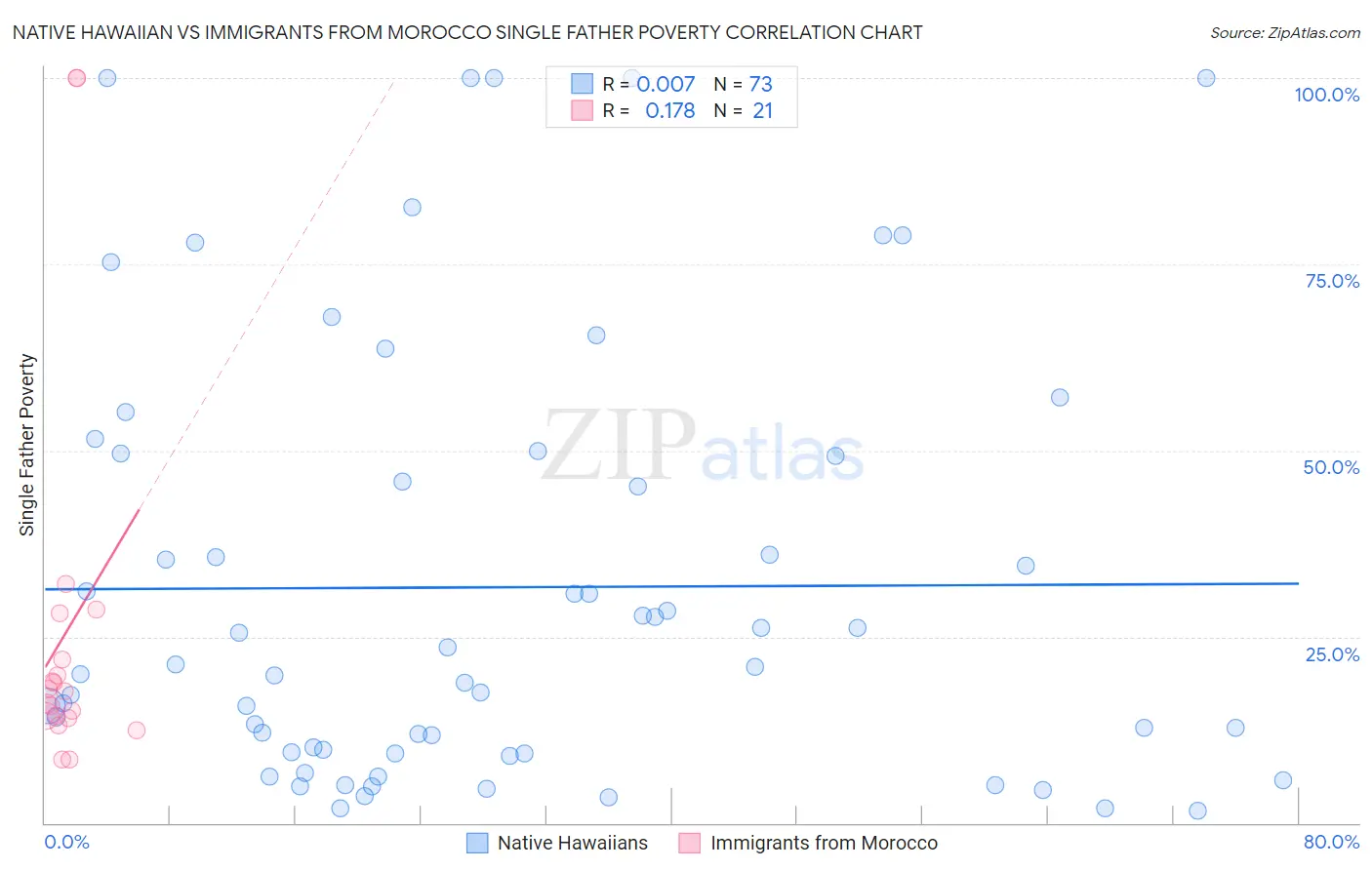 Native Hawaiian vs Immigrants from Morocco Single Father Poverty