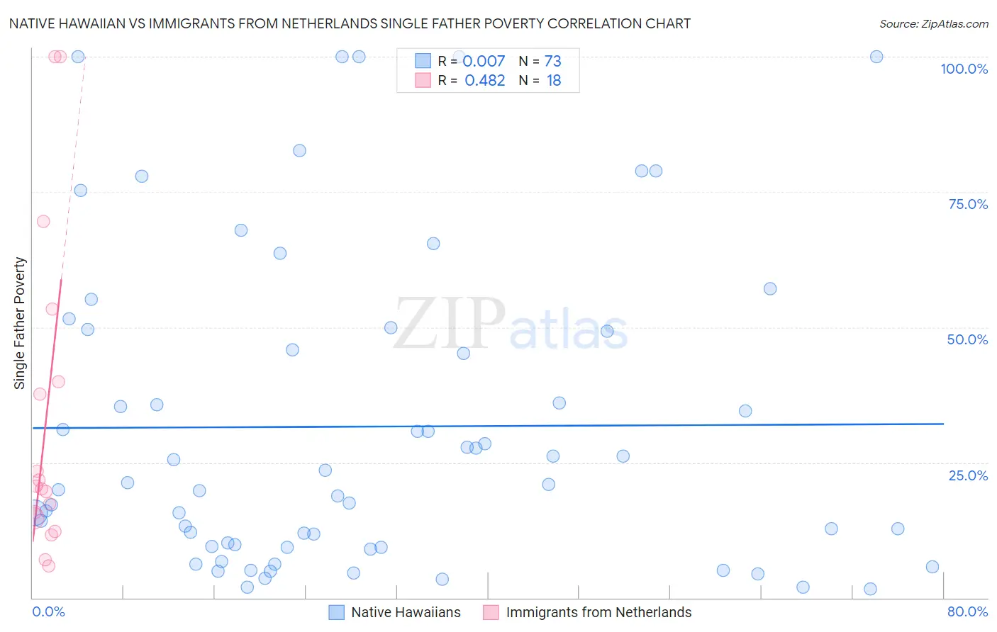 Native Hawaiian vs Immigrants from Netherlands Single Father Poverty