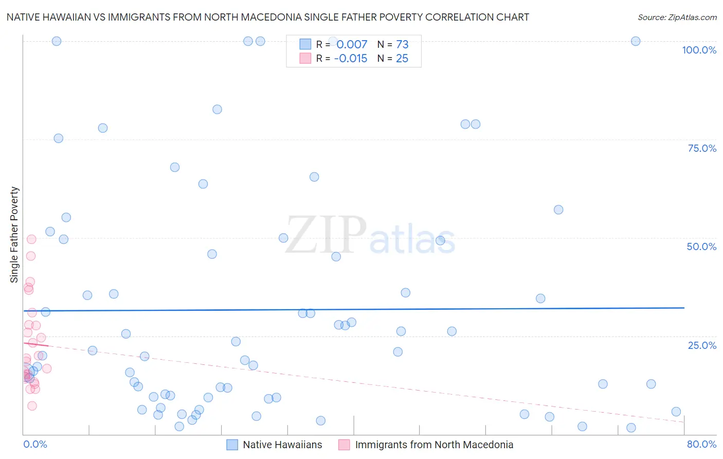 Native Hawaiian vs Immigrants from North Macedonia Single Father Poverty