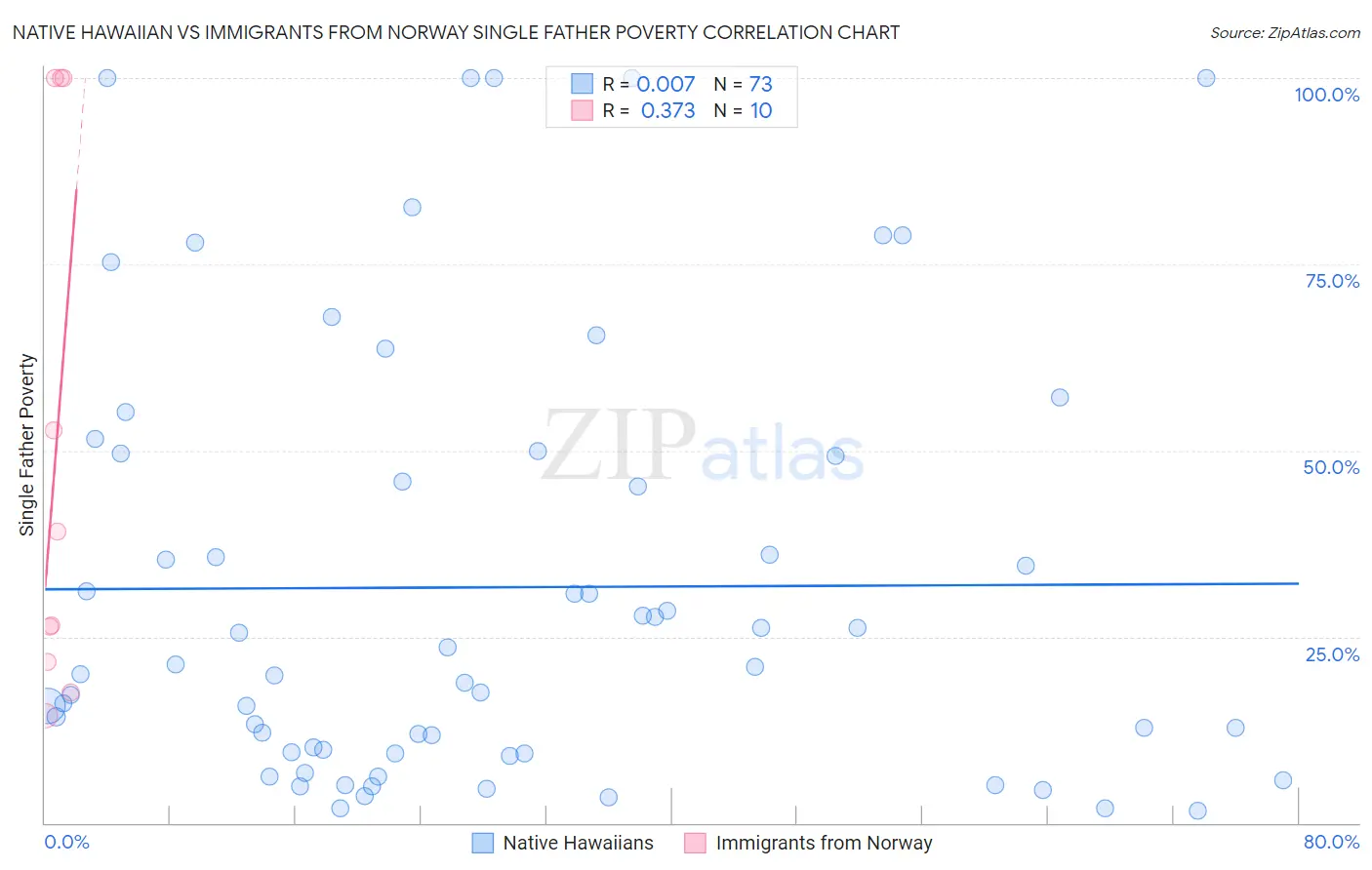 Native Hawaiian vs Immigrants from Norway Single Father Poverty