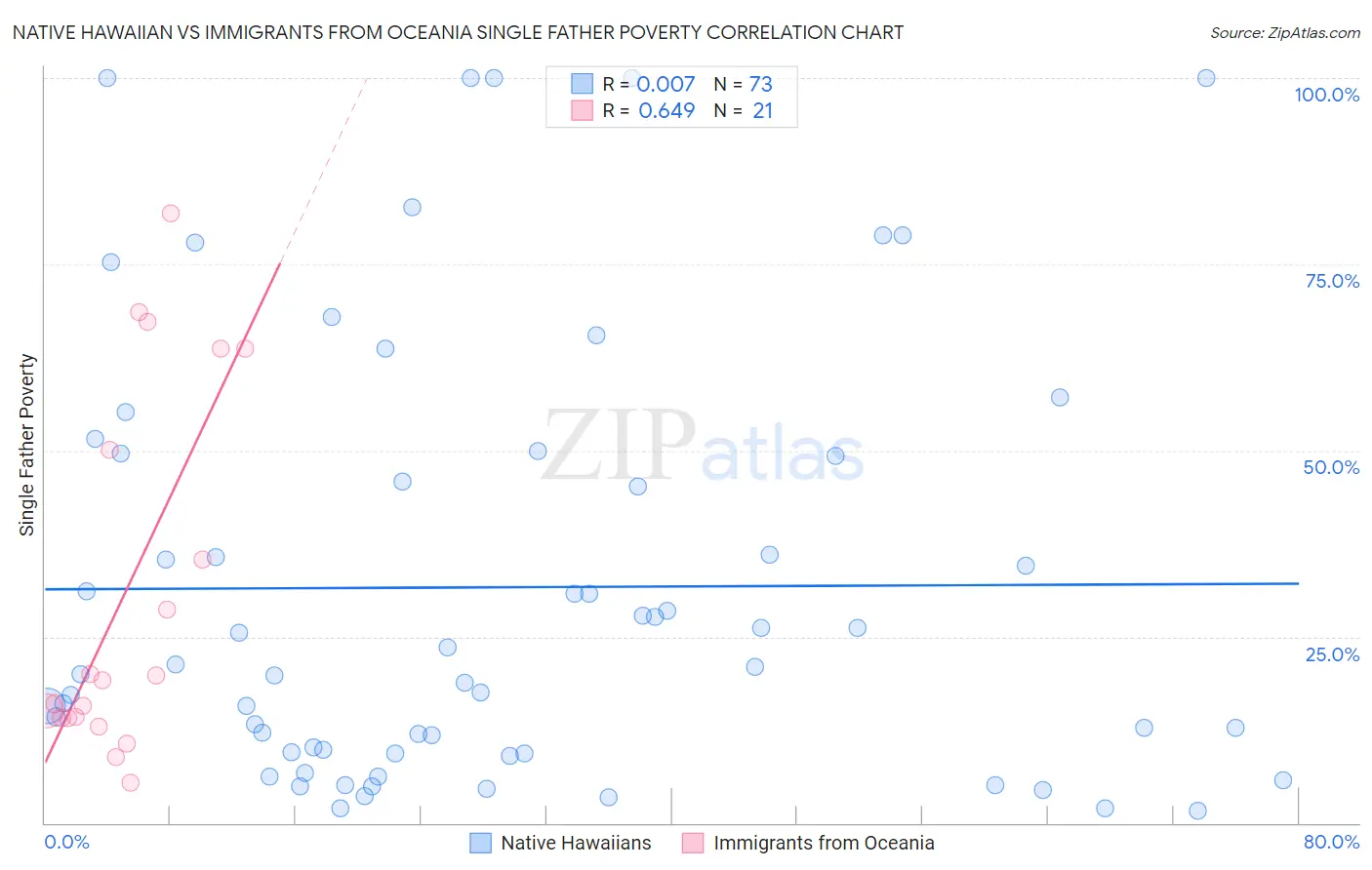 Native Hawaiian vs Immigrants from Oceania Single Father Poverty