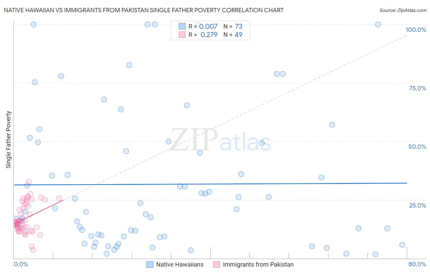 Native Hawaiian vs Immigrants from Pakistan Single Father Poverty