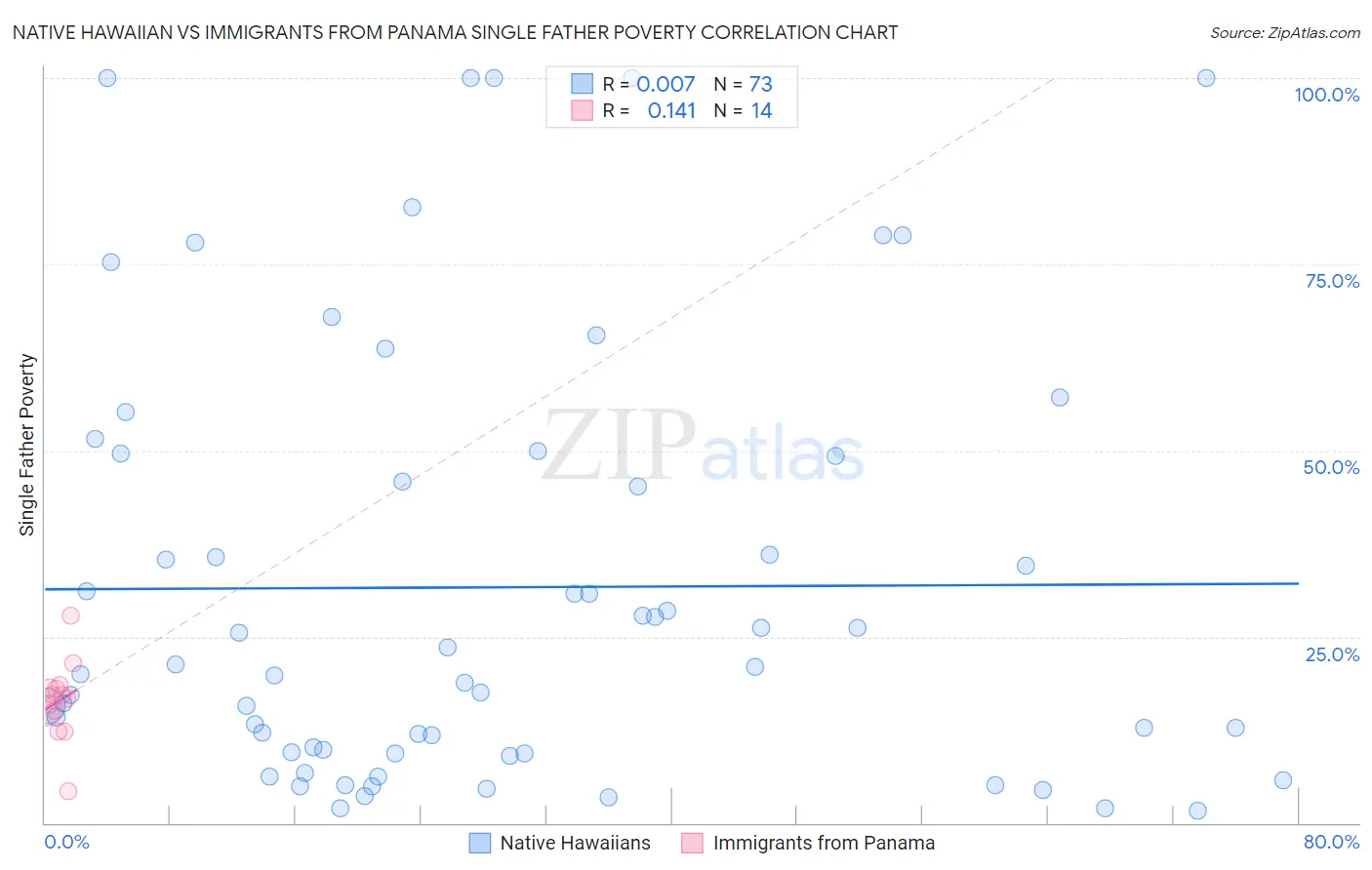 Native Hawaiian vs Immigrants from Panama Single Father Poverty