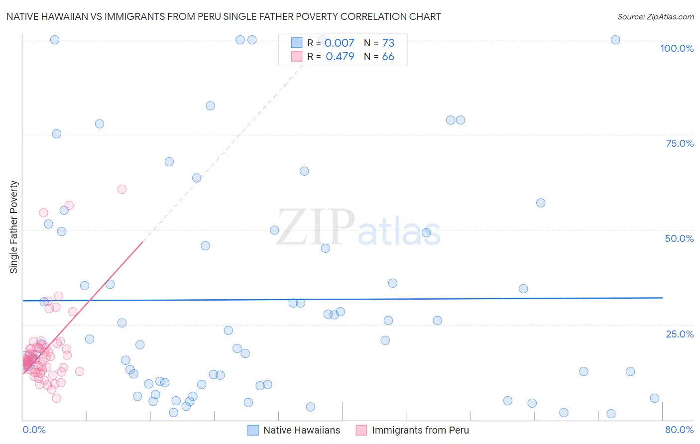 Native Hawaiian vs Immigrants from Peru Single Father Poverty