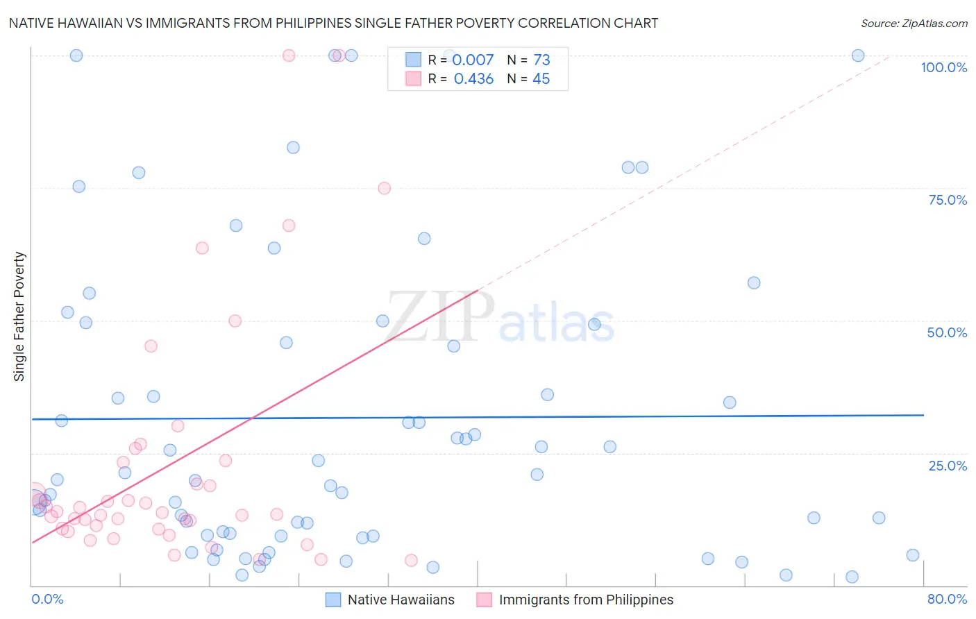 Native Hawaiian vs Immigrants from Philippines Single Father Poverty