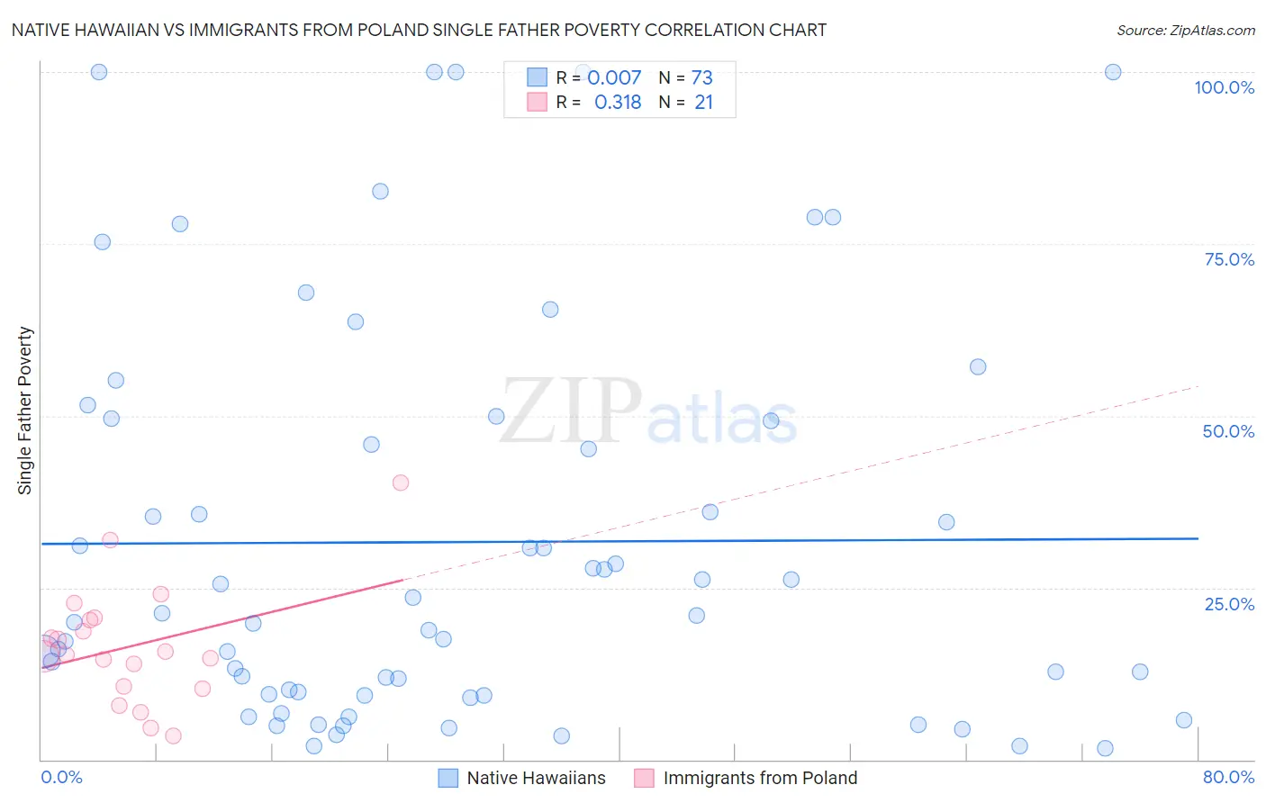 Native Hawaiian vs Immigrants from Poland Single Father Poverty