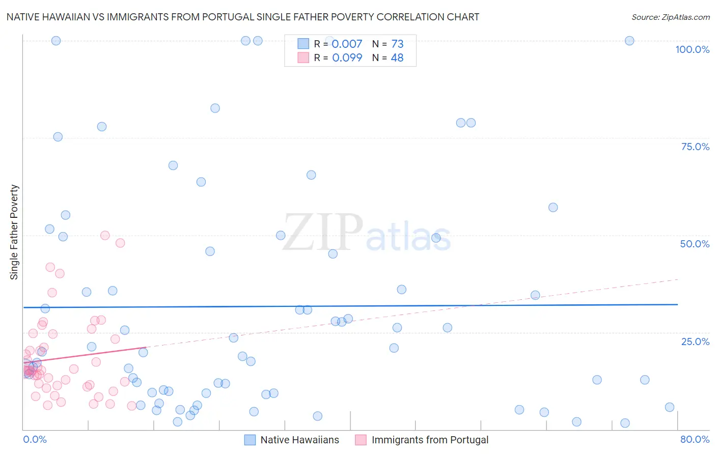 Native Hawaiian vs Immigrants from Portugal Single Father Poverty