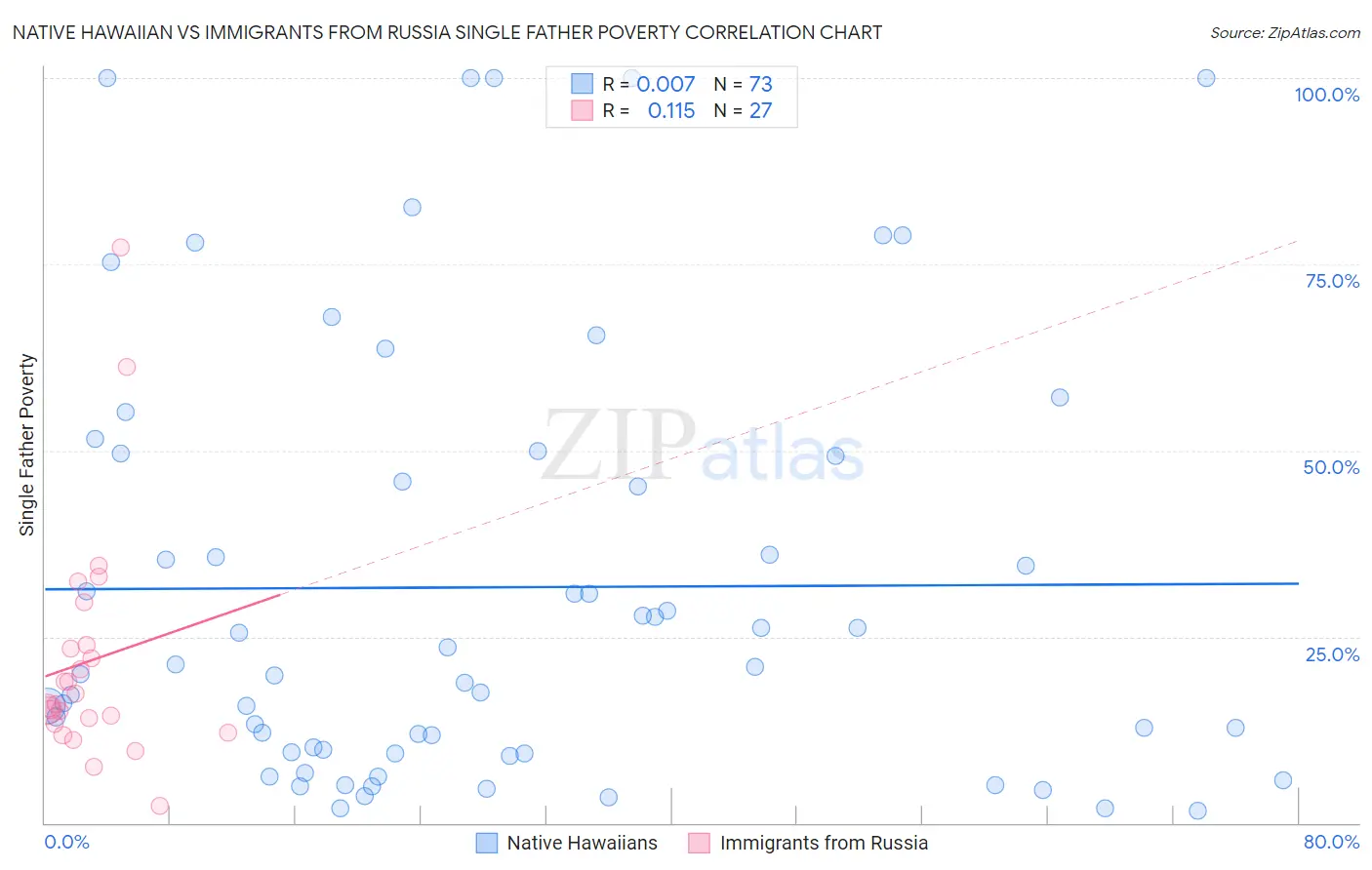 Native Hawaiian vs Immigrants from Russia Single Father Poverty