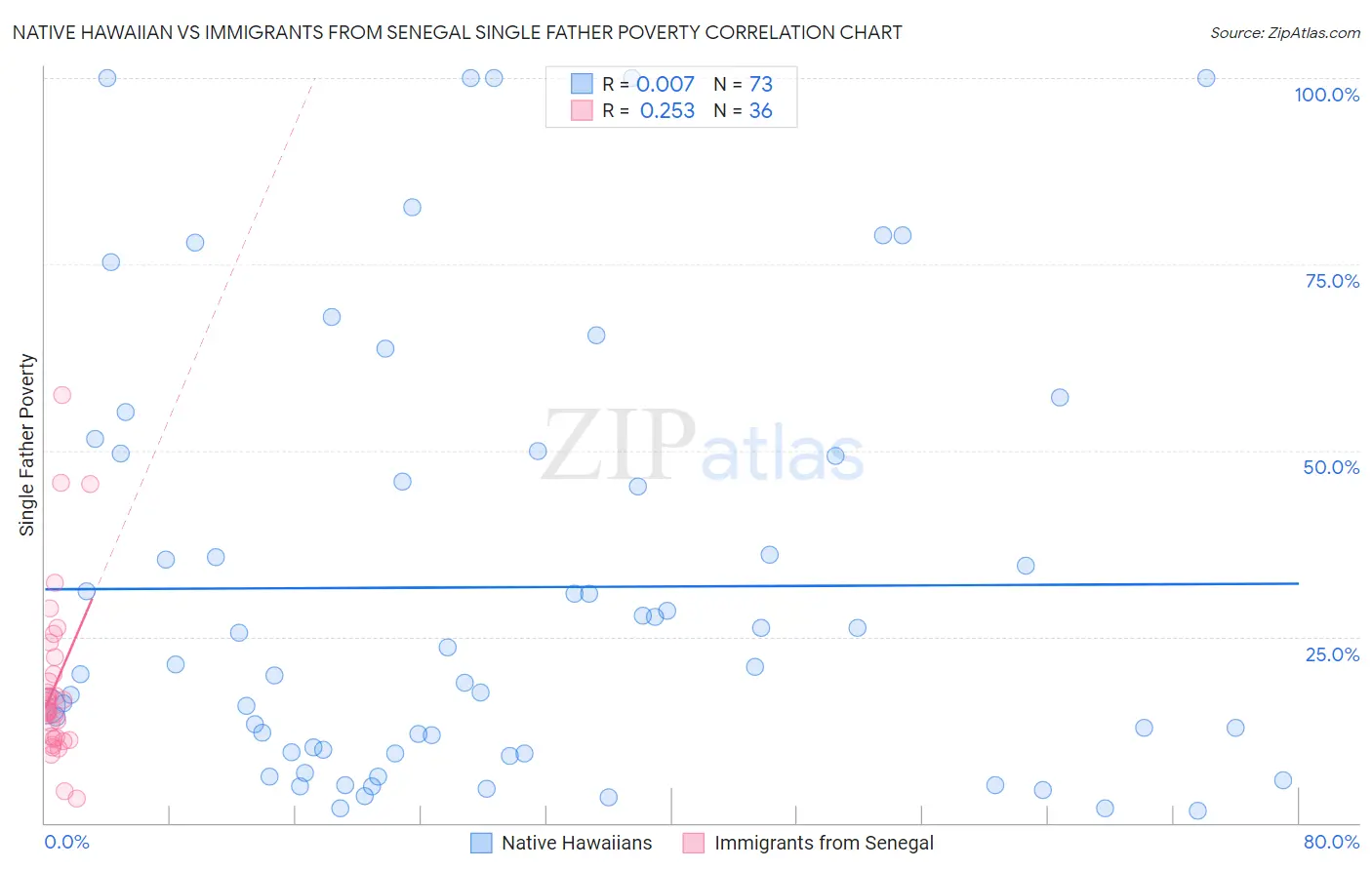 Native Hawaiian vs Immigrants from Senegal Single Father Poverty