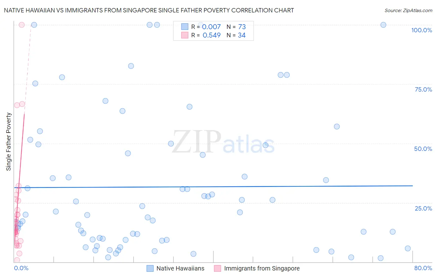 Native Hawaiian vs Immigrants from Singapore Single Father Poverty