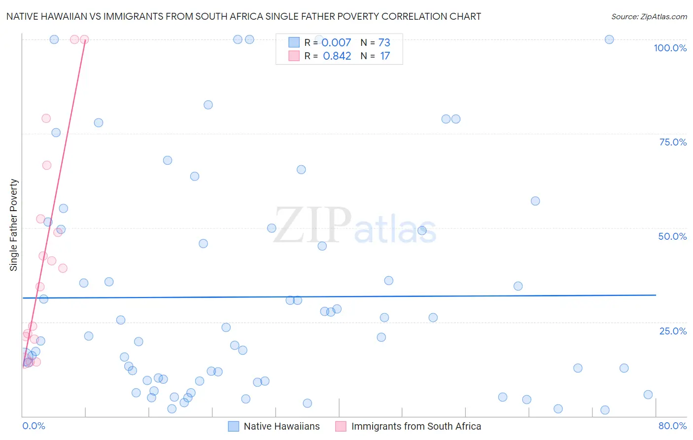 Native Hawaiian vs Immigrants from South Africa Single Father Poverty