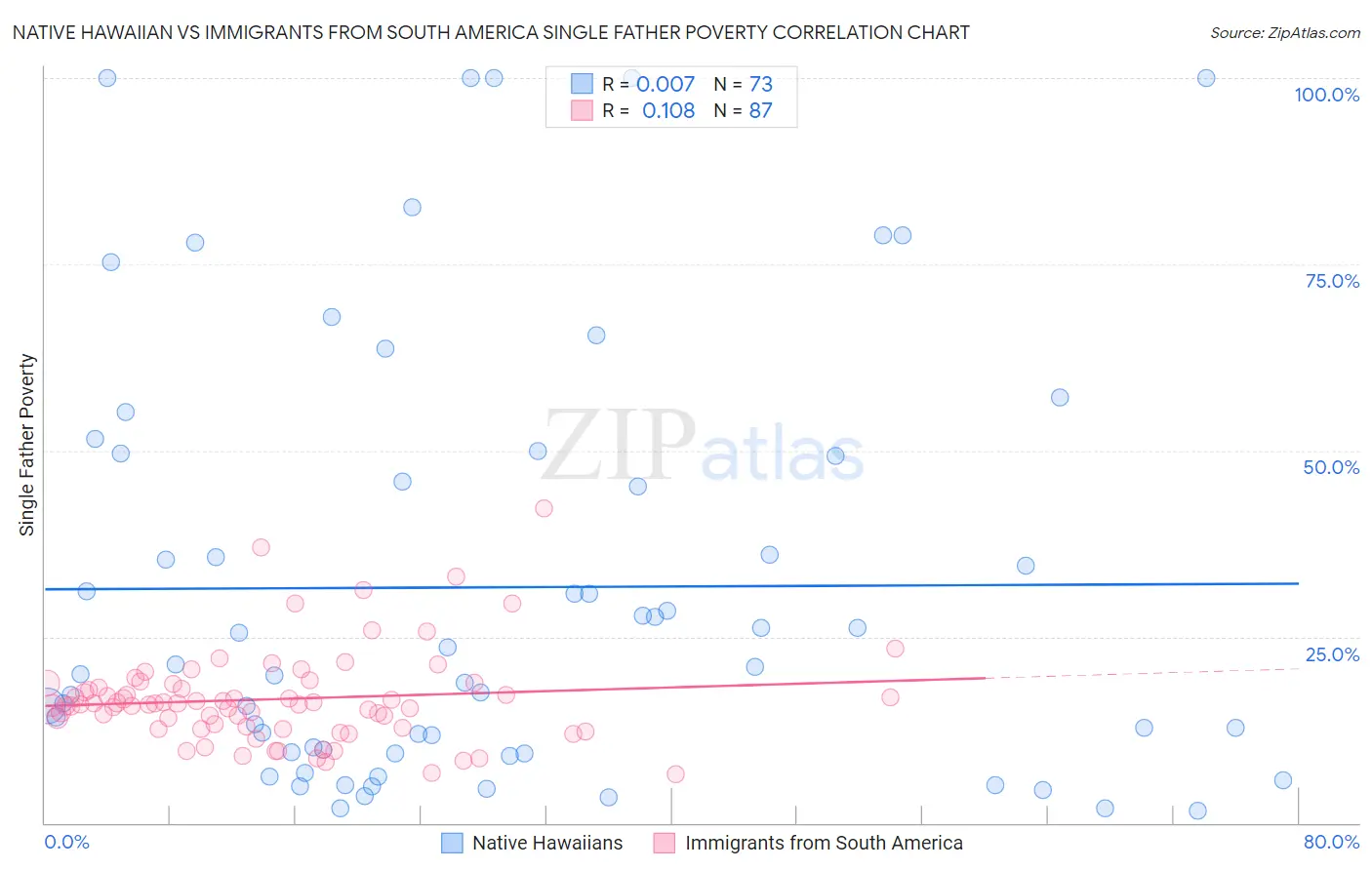 Native Hawaiian vs Immigrants from South America Single Father Poverty