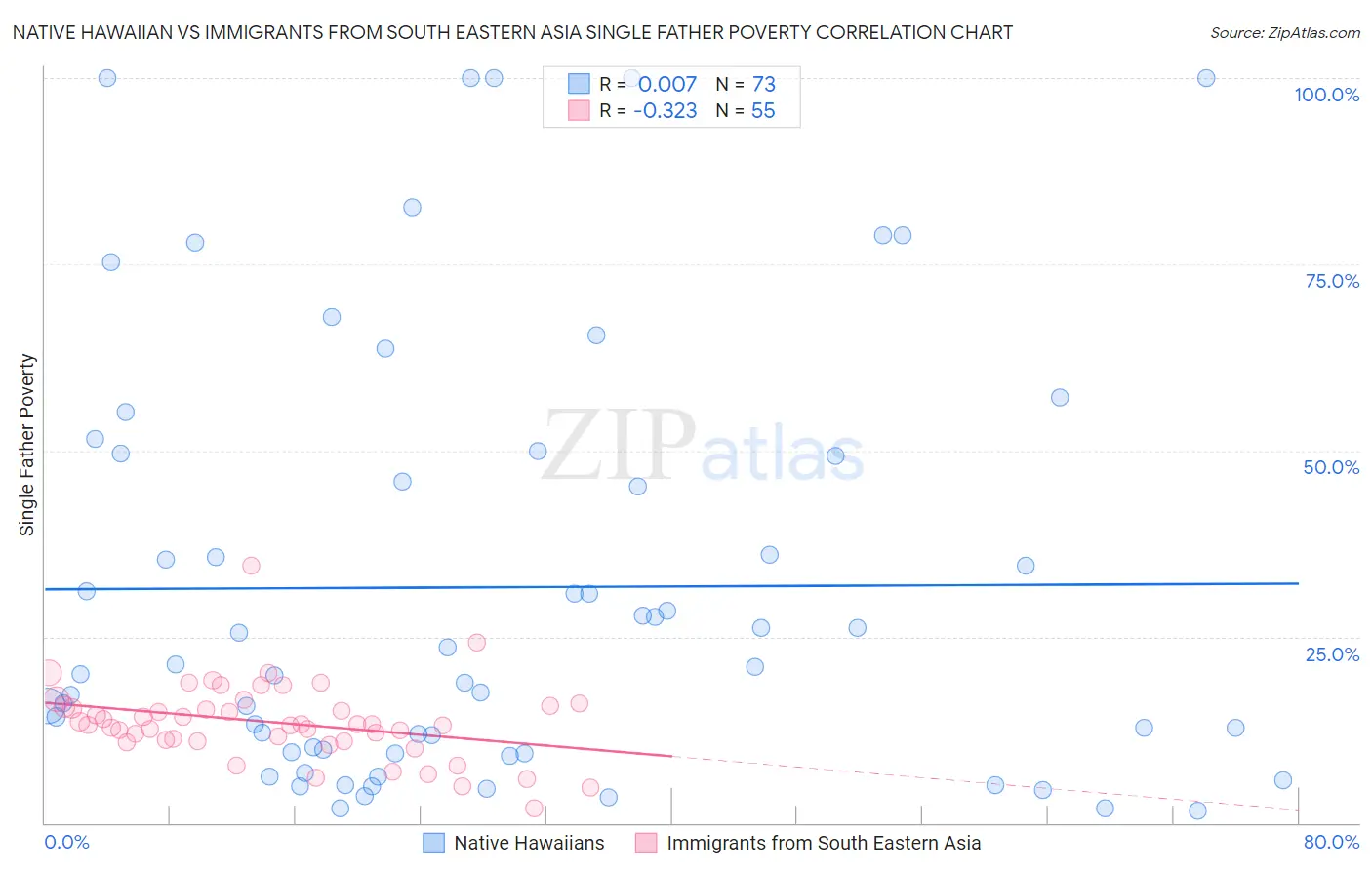 Native Hawaiian vs Immigrants from South Eastern Asia Single Father Poverty