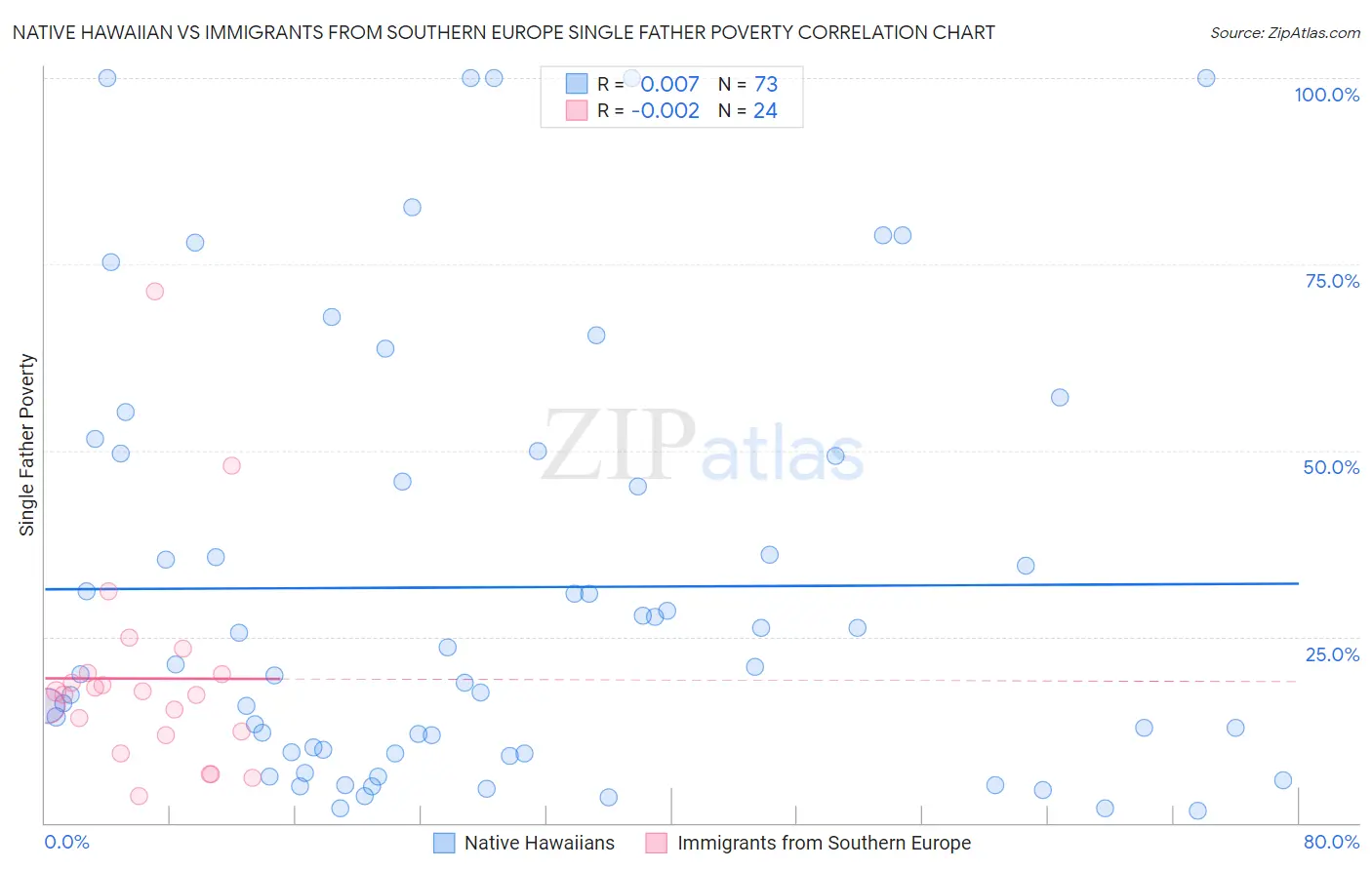 Native Hawaiian vs Immigrants from Southern Europe Single Father Poverty