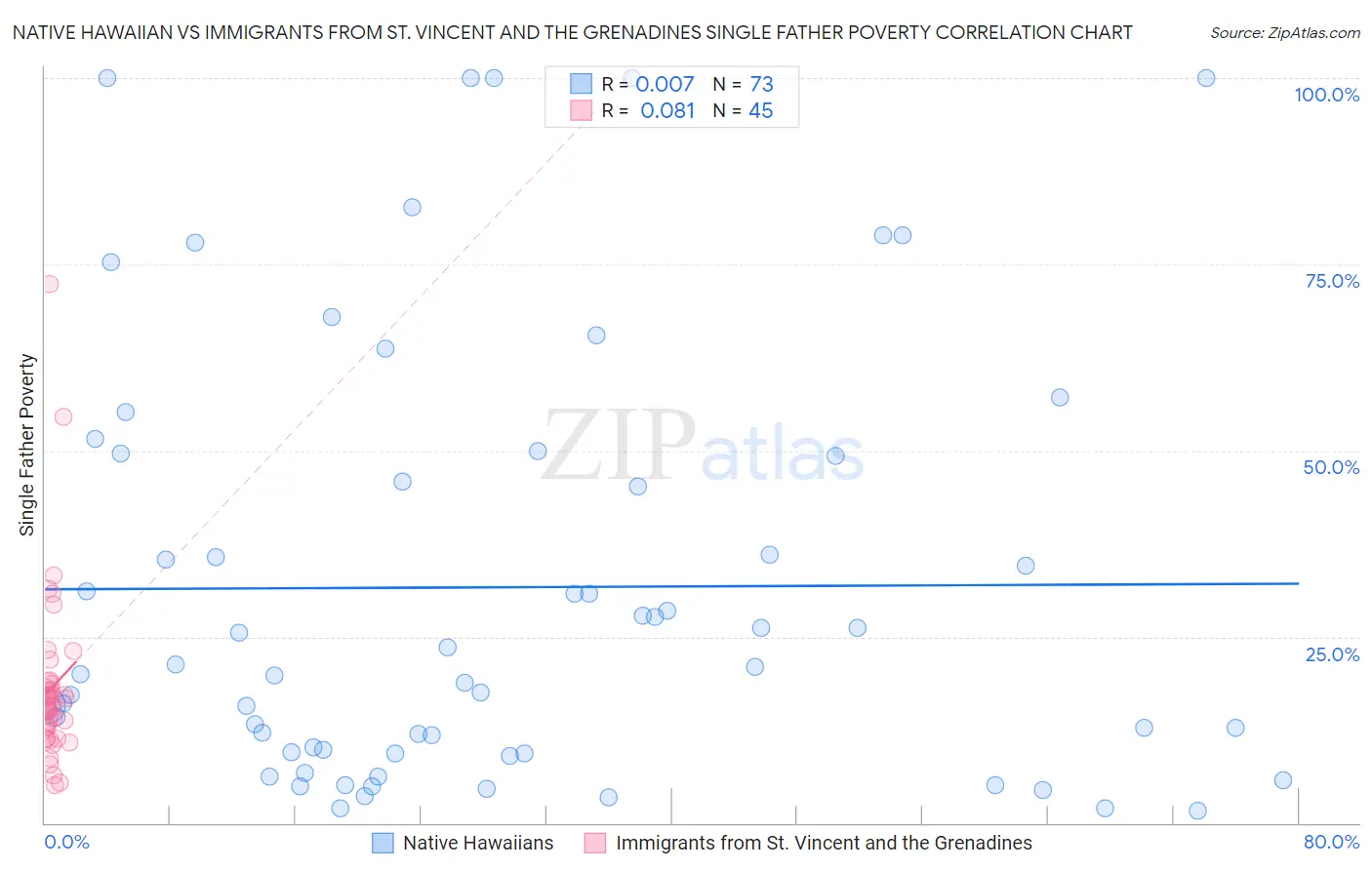 Native Hawaiian vs Immigrants from St. Vincent and the Grenadines Single Father Poverty