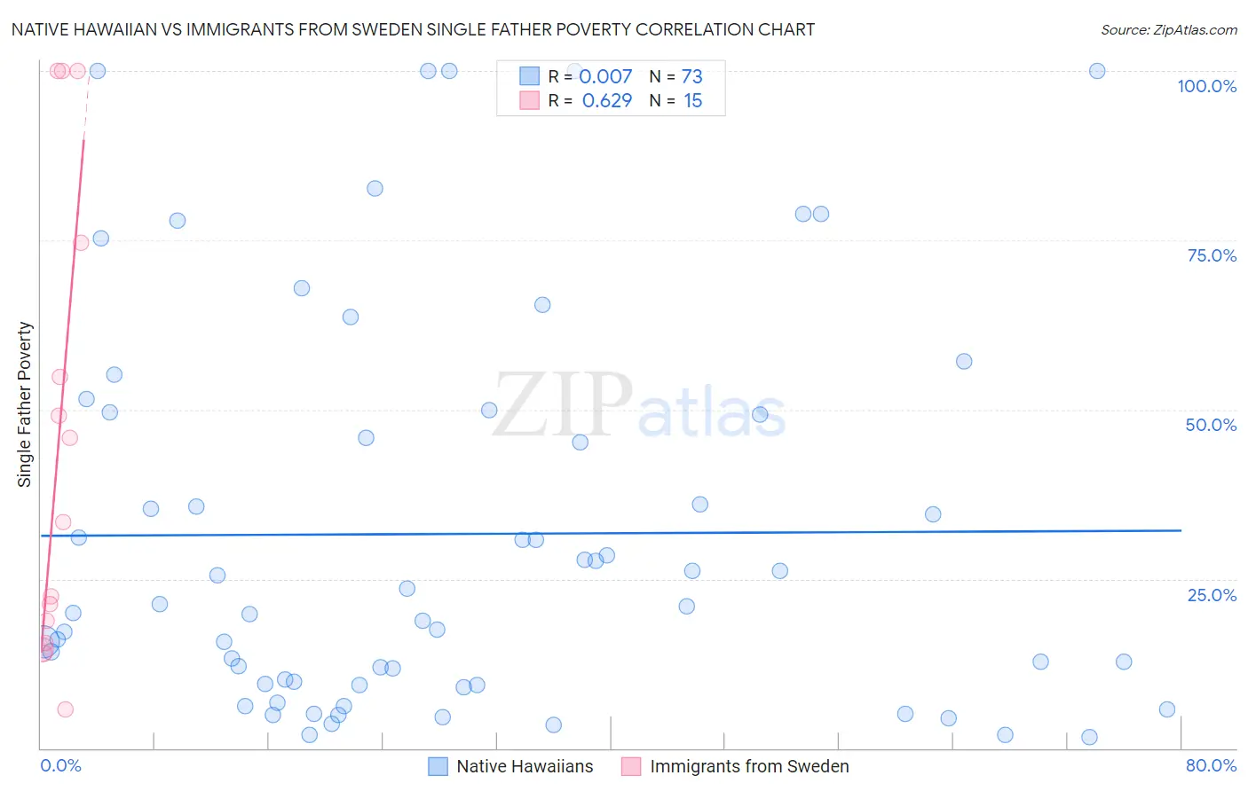 Native Hawaiian vs Immigrants from Sweden Single Father Poverty