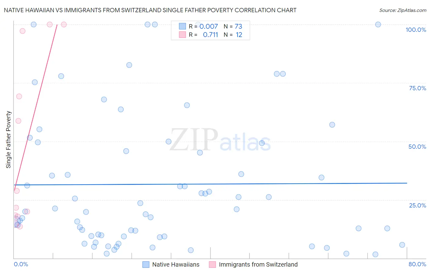 Native Hawaiian vs Immigrants from Switzerland Single Father Poverty