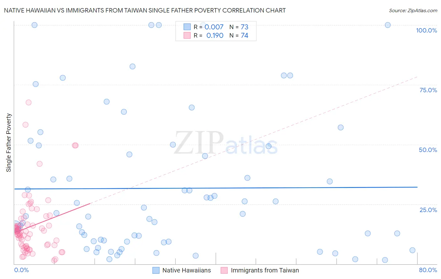 Native Hawaiian vs Immigrants from Taiwan Single Father Poverty