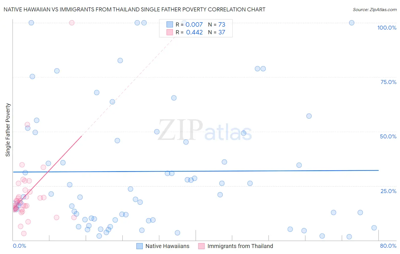 Native Hawaiian vs Immigrants from Thailand Single Father Poverty
